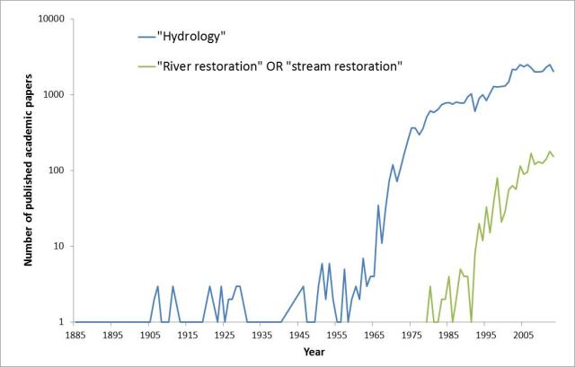 Number of papers on river restoration by year