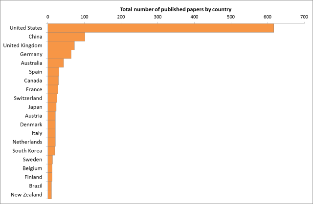 River restoration papers by country of origin