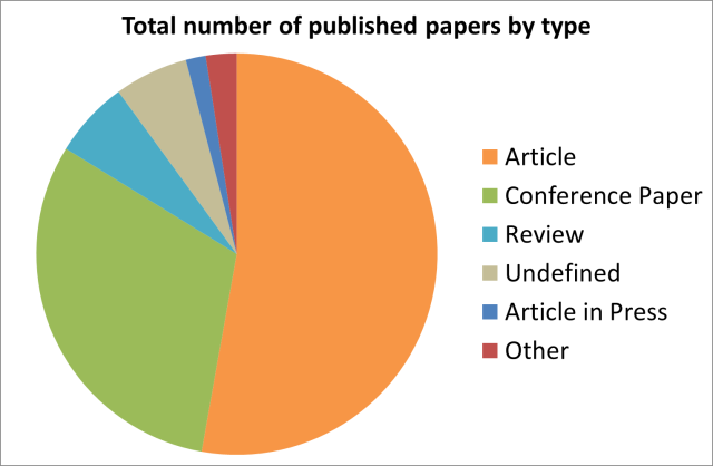 River restoration papers by type